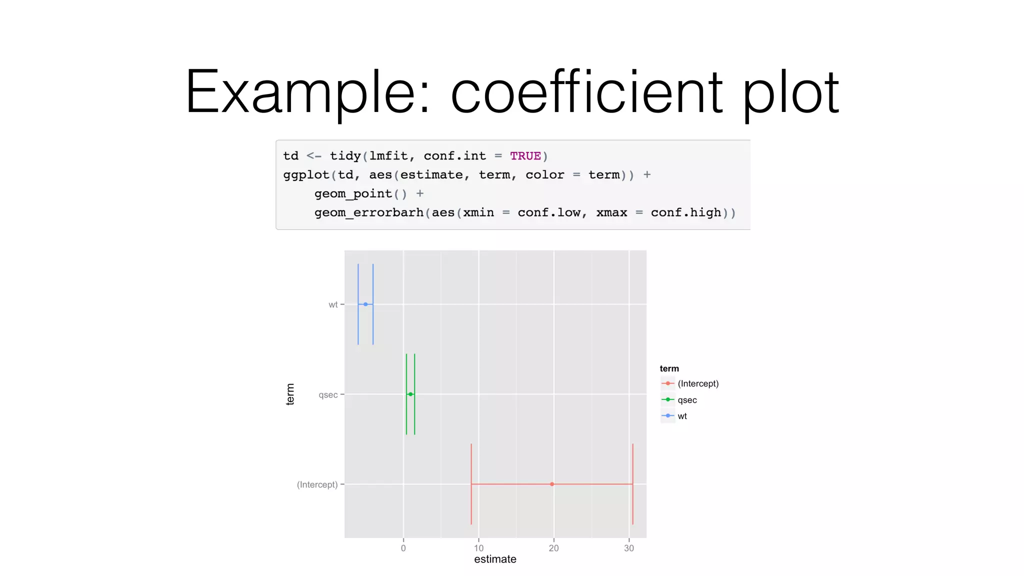 Example: coefﬁcient plot 