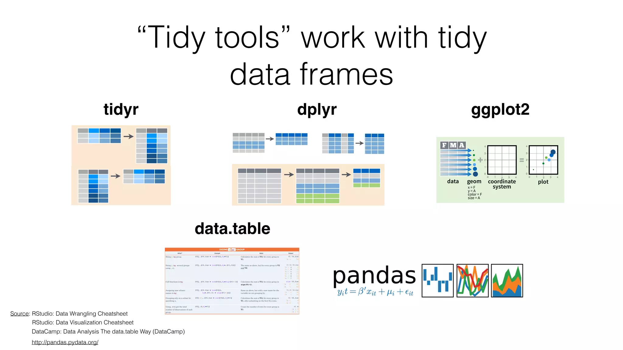 “Tidy tools” work with tidy data frames ing dyr r wrangling o examine than fits onscreen: note capital V). ength 1.4 1.4 1.3 1.5 1.4 ... bl), Reshaping Data - Change the layout of a data set Subset Observations (Rows) Subset Variables (Columns) F M A Each variable is saved in its own column F M A Each observation is saved in its own row In a tidy data set: & Tidy Data - A foundation for wrangling in R Tidy data complements R’s vectorized operations. R will automatically preserve observations as you manipulate variables. No other format works as intuitively with R. FAM M * A * tidyr::gather(cases, "year", "n", 2:4) Gather columns into rows. tidyr::unite(data, col, ..., sep) Unite several columns into one. dplyr::data_frame(a = 1:3, b = 4:6) Combine vectors into data frame (optimized). dplyr::arrange(mtcars, mpg) Order rows by values of a column (low to high). dplyr::arrange(mtcars, desc(mpg)) Order rows by values of a column (high to low). dplyr::rename(tb, y = year) Rename the columns of a data frame. tidyr::spread(pollution, size, amount) Spread rows into columns. tidyr::separate(storms, date, c("y", "m", "d")) Separate one column into several. wwwwwwA1005A1013A1010A1010 wwp110110100745451009 wwp110110100745451009 wwp110110100745451009wwp110110100745451009 wppw11010071007110451009100945 wwwww110110110110110 wwww dplyr::filter(iris, Sepal.Length > 7) Extract rows that meet logical criteria. dplyr::distinct(iris) Remove duplicate rows. dplyr::sample_frac(iris, 0.5, replace = TRUE) dplyr::select(iris, Sepal.Width, Petal.Length, Species) Select columns by name or helper function. Helper functions for select - ?select select(iris, contains(".")) Select columns whose name contains a character string. wwwwwwA1005A1013A1010A1010 tidyr dplyrdplyr::group_by(iris, Species) Group data into rows with the same value of Species. dplyr::ungroup(iris) Remove grouping information from data frame. iris %>% group_by(Species) %>% summarise(…) Compute separate summary row for each group. Group Data ir ir C Nth value of a vector. dplyr::n # of values in a vector. dplyr::n_distinct # of distinct values in a vector. IQR IQR of a vector. Mean value of a vector. median Median value of a vector. var Variance of a vector. sd Standard deviation of a vector. dplyr::dense_rank Ranks with no gaps. dplyr::min_rank Ranks. Ties get min rank. dplyr::percent_rank Ranks rescaled to [0, 1]. dplyr::row_number Ranks. Ties got to first value. dplyr::ntile Bin vector into n buckets. dplyr::between Are values between a and b? dplyr::cume_dist Cumulative distribution. dplyr::cummean Cumulative mean cumsum Cumulative sum cummax Cumulative max cummin Cumulative min cumprod Cumulative prod pmax Element-wise max pmin Element-wise min iris %>% group_by(Species) %>% mutate(…) Compute new variables by group. x1 B C x1 A B C D x1 A x1 A B C Bin Se RStudio® is a trademark of RStudio, Inc. • CC BY RStudio • info@rstudio.com • 844-448-1212 • rstudio.com Learn more with brodevtools::install_github("rstudio/EDAWR") for data sets ggplot2 Build a graph with ggplot() or qplot() ggplot2 is based on the grammar of graphics, the idea that you can build every graph from the same few components: a data set, a set of geoms—visual marks that represent data points, and a coordinate system. To display data values, map variables in the data set to aesthetic properties of the geom like size, color, and x and y locations. Graphi Basics a + geom_are x, y, alpha, co b + geom_are a + geom_de x, y, alpha, co b + geom_de a+ geom_dot x, y, alpha, co a + geom_fre x, y, alpha, co b + geom_fre a + geom_his x, y, alpha, co b + geom_his D a <- ggp b + geom_ba x, alpha, colo d + geom_se xend = long yend = lat + x, xend, y, yen d + geom_rec xmax= long ymax = lat + xmax, xmin, y linetype, size c + geom_po x, y, alpha, co d<- ggplot(sea g + geom_pa linejoin="ro x, y, alpha, co g + geom_rib ymax=unem x, ymax, ymin g <- ggplot(econo c <- ggplot F M A = 1 2 3 0 0 1 2 3 4 4 1 2 3 0 0 1 2 3 4 4 + data geom coordinate system plot + F M A = 1 2 3 0 0 1 2 3 4 4 1 2 3 0 0 1 2 3 4 4 data geom coordinate system plot x = F y = A color = F size = A 1 2 3 0 0 1 2 3 4 4 plot + F M A =1 2 3 0 0 1 2 3 4 4 data geom coordinate systemx = F y = A x = F y = A Graph with ggplot2 Cheat Sheet Basics a + geom_ar x, y, alpha, c b + geom_are a + geom_de x, y, alpha, c b + geom_d a+ geom_do x, y, alpha, c a + geom_fre x, y, alpha, c b + geom_fr a + geom_hi x, y, alpha, c b + geom_h a <- ggp b + geom_ba x, alpha, col C a <- ggpl d + geom_se xend = long yend = lat + x, xend, y, ye d + geom_re xmax= long c + geom_po x, y, alpha, c d<- ggplot(sea g + geom_pa linejoin="ro x, y, alpha, c g + geom_rib ymax=unem x, ymax, ym g <- ggplot(econo c <- ggplot F M A = 1 2 3 0 0 1 2 3 4 4 1 2 3 0 0 1 2 3 4 4 + data geom coordinate system plot + F M A = 1 2 3 0 0 1 2 3 4 4 1 2 3 0 0 1 2 3 4 4 data geom coordinate system plot x = F y = A color = F size = A 1 2 3 0 0 1 2 3 4 4 plot + F M A =1 2 3 0 0 1 2 3 4 4 data geom coordinate systemx = F y = A x = F y = A ggplot(data = mpg, aes(x = cty, y = hwy)) Begins a plot that you finish by adding layers to. No defaults, but provides more control than qplot(). ggplot(mpg, aes(hwy, cty)) + geom_point(aes(color = cyl)) + geom_smooth(method ="lm") + coord_cartesian() + scale_color_gradient() + theme_bw() data add layers, elements with + layer = geom + default stat + layer specific mappings additional elements Add a new layer to a plot with a geom_*() Source: RStudio: Data Wrangling Cheatsheet RStudio: Data Visualization Cheatsheet Reshaping Data - Change the layout of a data set ervations (Rows) Subset Variables (Columns) saved n F M A Each observation is saved in its own row & Tidy Data - A foundation for wrangling in R Tidy data complements R’s vectorized operations. R will automatically preserve observations as you manipulate variables. No other format works as intuitively with R. FAM M * A * ", "n", 2:4) . tidyr::unite(data, col, ..., sep) Unite several columns into one. dplyr::data_frame(a = 1:3, b = 4:6) Combine vectors into data frame (optimized). dplyr::arrange(mtcars, mpg) Order rows by values of a column (low to high). dplyr::arrange(mtcars, desc(mpg)) Order rows by values of a column (high to low). dplyr::rename(tb, y = year) Rename the columns of a data frame. tidyr::spread(pollution, size, amount) Spread rows into columns. te, c("y", "m", "d")) several. wwwwwwA1005A1013A1010A1010 wwp01000755009 wwp110110100745451009wwp110110100745451009 wppw11010071007110451009100945 ww0010 wwww ngth > 7) gical criteria. dplyr::select(iris, Sepal.Width, Petal.Length, Species) Select columns by name or helper function. wwwwwwA1005A1013A1010A1010 RStudio® is a trademark of RStudio, Inc. • CC BY RStudio • info@rstudio.com • 844-448-1212 • rstudio.com Syntax - Helpful conventions for wrangling dplyr::tbl_df(iris) Converts data to tbl class. tbl’s are easier to examine than data frames. R displays only the data that fits onscreen: dplyr::glimpse(iris) Information dense summary of tbl data. utils::View(iris) View data set in spreadsheet-like display (note capital V). Source: local data frame [150 x 5] Sepal.Length Sepal.Width Petal.Length 1 5.1 3.5 1.4 2 4.9 3.0 1.4 3 4.7 3.2 1.3 4 4.6 3.1 1.5 5 5.0 3.6 1.4 .. ... ... ... Variables not shown: Petal.Width (dbl), Species (fctr) dplyr::%>% Passes object on left hand side as first argument (or . argument) of function on righthand side. "Piping" with %>% makes code more readable, e.g. iris %>% group_by(Species) %>% summarise(avg = mean(Sepal.Width)) %>% arrange(avg) x %>% f(y) is the same as f(x, y) y %>% f(x, ., z) is the same as f(x, y, z ) Reshaping Data - Change the layout of a data set Subset Observations (Rows) Subset Variables (Columns) in its own column saved in its own row tidyr::gather(cases, "year", "n", 2:4) Gather columns into rows. tidyr::unite(data, col, ..., sep) Unite several columns into one. dplyr::data_frame(a = 1:3, b = 4:6) Combine vectors into data frame (optimized). dplyr::arrange(mtcars, mpg) Order rows by values of a column (low to high). dplyr::arrange(mtcars, desc(mpg)) Order rows by values of a column (high to low). dplyr::rename(tb, y = year) Rename the columns of a data frame. tidyr::spread(pollution, size, amount) Spread rows into columns. tidyr::separate(storms, date, c("y", "m", "d")) Separate one column into several. wwwwwwA1005A1013A1010A1010 wwp110110100745451009 wwp110110100745451009 wwp110110100745451009wwp110110100745451009 wppw11010071007110451009100945 wwwww110110110110110 wwww dplyr::filter(iris, Sepal.Length > 7) Extract rows that meet logical criteria. dplyr::distinct(iris) Remove duplicate rows. dplyr::sample_frac(iris, 0.5, replace = TRUE) Randomly select fraction of rows. dplyr::sample_n(iris, 10, replace = TRUE) Randomly select n rows. dplyr::slice(iris, 10:15) Select rows by position. dplyr::top_n(storms, 2, date) Select and order top n entries (by group if grouped data). < Less than != Not equal to > Greater than %in% Group membership == Equal to is.na Is NA <= Less than or equal to !is.na Is not NA >= Greater than or equal to &,|,!,xor,any,all Boolean operators Logic in R - ?Comparison, ?base::Logic dplyr::select(iris, Sepal.Width, Petal.Length, Species) Select columns by name or helper function. Helper functions for select - ?select select(iris, contains(".")) Select columns whose name contains a character string. select(iris, ends_with("Length")) Select columns whose name ends with a character string. select(iris, everything()) Select every column. select(iris, matches(".t.")) Select columns whose name matches a regular expression. select(iris, num_range("x", 1:5)) Select columns named x1, x2, x3, x4, x5. select(iris, one_of(c("Species", "Genus"))) Select columns whose names are in a group of names. select(iris, starts_with("Sepal")) Select columns whose name starts with a character string. select(iris, Sepal.Length:Petal.Width) Select all columns between Sepal.Length and Petal.Width (inclusive). select(iris, -Species) Select all columns except Species. Learn more with browseVignettes(package = c("dplyr", "tidyr")) • dplyr 0.4.0• tidyr 0.2.0 • Updated: 1/15 wwwwwwA1005A1013A1010A1010 devtools::install_github("rstudio/EDAWR") for data setsdio, Inc. • CC BY RStudio • info@rstudio.com • 844-448-1212 • rstudio.com lpful conventions for wrangling bl class. tbl’s are easier to examine than plays only the data that fits onscreen: summary of tbl data. readsheet-like display (note capital V). al data frame [150 x 5] ngth Sepal.Width Petal.Length 5.1 3.5 1.4 4.9 3.0 1.4 4.7 3.2 1.3 4.6 3.1 1.5 5.0 3.6 1.4 ... ... ... ot shown: Petal.Width (dbl), fctr) eft hand side as first argument (or . ion on righthand side. makes code more readable, e.g. pecies) %>% avg = mean(Sepal.Width)) %>% g) f(y) is the same as f(x, y) ., z) is the same as f(x, y, z ) Reshaping Data - Change the layout of a data set Subset Observations (Rows) Subset Variables (Columns) tidyr::gather(cases, "year", "n", 2:4) Gather columns into rows. tidyr::unite(data, col, ..., sep) Unite several columns into one. dplyr::data_frame(a = 1:3, b = 4:6) Combine vectors into data frame (optimized). dplyr::arrange(mtcars, mpg) Order rows by values of a column (low to high). dplyr::arrange(mtcars, desc(mpg)) Order rows by values of a column (high to low). dplyr::rename(tb, y = year) Rename the columns of a data frame. tidyr::spread(pollution, size, amount) Spread rows into columns. tidyr::separate(storms, date, c("y", "m", "d")) Separate one column into several. wwwwwwA1005A1013A1010A1010 wwp110110100745451009 wwp110110100745451009 wwp110110100745451009wwp110110100745451009 wppw11010071007110451009100945 wwwww110110110110110 wwww dplyr::filter(iris, Sepal.Length > 7) Extract rows that meet logical criteria. dplyr::distinct(iris) Remove duplicate rows. dplyr::sample_frac(iris, 0.5, replace = TRUE) Randomly select fraction of rows. dplyr::sample_n(iris, 10, replace = TRUE) Randomly select n rows. dplyr::slice(iris, 10:15) Select rows by position. dplyr::top_n(storms, 2, date) Select and order top n entries (by group if grouped data). < Less than != Not equal to > Greater than %in% Group membership == Equal to is.na Is NA <= Less than or equal to !is.na Is not NA >= Greater than or equal to &,|,!,xor,any,all Boolean operators Logic in R - ?Comparison, ?base::Logic dplyr::select(iris, Sepal.Width, Petal.Length, Species) Select columns by name or helper function. Helper functions for select - ?select select(iris, contains(".")) Select columns whose name contains a character string. select(iris, ends_with("Length")) Select columns whose name ends with a character string. select(iris, everything()) Select every column. select(iris, matches(".t.")) Select columns whose name matches a regular expression. select(iris, num_range("x", 1:5)) Select columns named x1, x2, x3, x4, x5. select(iris, one_of(c("Species", "Genus"))) Select columns whose names are in a group of names. select(iris, starts_with("Sepal")) Select columns whose name starts with a character string. select(iris, Sepal.Length:Petal.Width) Select all columns between Sepal.Length and Petal.Width (inclusive). select(iris, -Species) Select all columns except Species. Learn more with browseVignettes(package = c("dplyr", "tidyr")) • dplyr 0.4.0• tidyr 0.2.0 • Updated: 1/15 wwwwwwA1005A1013A1010A1010 devtools::install_github("rstudio/EDAWR") for data sets The official Cheat Sheet for the DataCamp course DATA ANALYSIS THE DATA.TABLE WAY General form: DT[i, j, by] “Take DT, subset rows using i, then calculate j grouped by by” CREATE A DATA TABLE Create a data.table and call it DT. library(data.table) set.seed(45L) DT <- data.table(V1=c(1L,2L), V2=LETTERS[1:3], V3=round(rnorm(4),4), V4=1:12) > DT V1 V2 V3 V4 1: 1 A -1.1727 1 2: 2 B -0.3825 2 3: 1 C -1.0604 3 4: 2 A 0.6651 4 5: 1 B -1.1727 5 6: 2 C -0.3825 6 7: 1 A -1.0604 7 8: 2 B 0.6651 8 9: 1 C -1.1727 9 10: 2 A -0.3825 10 11: 1 B -1.0604 11 12: 2 C 0.6651 12 SUBSETTING ROWS USING What? Example Notes Output Subsetting rows by numbers. DT[3:5,] #or DT[3:5] Selects third to fifth row. V1 V2 V3 V4 1: 1 C -1.0604 3 2: 2 A 0.6651 4 3: 1 B -1.1727 5 Use column names to select rows in i based on a condition using fast automatic indexing. Or for selecting on multiple values: DT[column %in% c("value1","value2")], which selects all rows that have value1 or value2 in column. DT[ V2 == "A"] Selects all rows that have value A in column V2. V1 V2 V3 V4 1: 1 A -1.1727 1 2: 2 A 0.6651 4 3: 1 A -1.0604 7 4: 2 A -0.3825 10 V1 V2 V3 V4 1: 1 A -1.1727 1 2: 1 C -1.0604 3 ... 7: 2 A -0.3825 10 8: 2 C 0.6651 12 DT[ V2 %in% c("A","C")] Select all rows that have the value A or C in column V2. MANIPULATING ON COLUMNS IN What? Example Notes Output Select 1 column in j. DT[,V2] Column V2 is returned as a vector. [1] "A" "B" "C" "A" "B" "C" ... Select several columns in j. DT[,.(V2,V3)] Columns V2 and V3 are returned as a data.table. V2 V3 1: A -1.1727 2: B -0.3825 3: C -1.0604 … .() is an alias to list(). If .() is used, the returned value is a data.table. If .() is not used, the result is a vector. Call functions in j. DT[,sum(V1)] Returns the sum of all elements of column V1 in a vector. [1] 18 Computing on several columns. DT[,.(sum(V1),sd(V3))] Returns the sum of all elements of column V1 and the standard deviation of V3 in a data.table. V1 V2 1: 18 0.7634655 Assigning column names to computed columns. DT[,.(Aggregate = sum(V1), Sd.V3 = sd(V3))] The same as above, but with new names. Aggregate Sd.V3 1: 18 0.7634655 Columns get recycled if different length. DT[,.(V1, Sd.V3 = sd(V3))] Selects column V1, and compute std. dev. of V3, which returns a single value and gets recycled. V1 Sd.V3 1: 1 0.7634655 2: 2 0.7634655 ... 11: 1 0.7634655 12: 2 0.7634655 Multiple expressions can be wrapped in curly braces. DT[,{print(V2) plot(V3) NULL}] Print column V2 and plot V3. [1] "A" "B" "C" "A" "B" "C" ... #And a plot DOING GROUP What? Example Notes Output Doing j by group. DT[,.(V4.Sum = sum(V4)),by=V1] Calculates the sum of V4, for every group in V1. V1 V4.Sum 1: 1 36 Doing j by several groups using .(). DT[,.(V4.Sum = sum(V4)),by=.(V1,V2)] The same as above, but for every group in V1 and V2. V1 V2 V4.Sum 1: 1 A 8 2: 2 B 10 3: 1 C 12 4: 2 A 14 5: 1 B 16 6: 2 C 18 Call functions in by. DT[,.(V4.Sum = sum(V4)),by=sign(V1-1)] Calculates the sum of V4, for every group in sign(V1-1). sign V4.Sum 1: 0 36 2: 1 42 Assigning new column names in by. DT[,.(V4.Sum = sum(V4)), by=.(V1.01 = sign(V1-1))] Same as above, but with a new name for the variable we are grouping by. V1.01 V4.Sum 1: 0 36 2: 1 42 Grouping only on a subset by specifying i. DT[1:5,.(V4.Sum = sum(V4)),by=V1] Calculates the sum of V4, for every group in V1, after subsetting on the first five rows. V1 V4.Sum 1: 1 9 2: 2 6 Using .N to get the total number of observations of each group. DT[,.N,by=V1] Count the number of rows for every group in V1. V1 N 1: 1 6 2: 2 6 BYJ ADDING/UPDATING COLUMNS BY REFERENCE IN USING := What? Example Notes Output Adding/updating a column by reference using := in one line. Watch out: extra assignment (DT <- DT[...]) is redundant. DT[, V1 := round(exp(V1),2)] Column V1 is updated by what is after :=. Returns the result invisibly. Column V1 went from: [1] 1 2 1 2 … to [1] 2.72 7.39 2.72 7.39 … Adding/updating several columns by reference using :=. DT[, c("V1","V2") := list (round(exp(V1),2), LETTERS [4:6])] Column V1 and V2 are updated by what is after :=. Returns the result invisibly. Column V1 changed as above. Column V2 went from: [1] "A" "B" "C" "A" "B" "C" … to: [1] "D" "E" "F" "D" "E" "F" … i J J data.table DataCamp: Data Analysis The data.table Way (DataCamp) http://pandas.pydata.org/ 