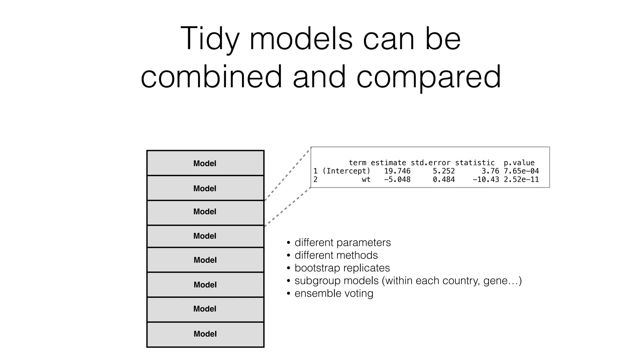 Tidy models can be combined and compared term estimate std.error statistic p.value 1 (Intercept) 19.746 5.252 3.76 7.65e-04 2 wt -5.048 0.484 -10.43 2.52e-11 • different parameters • different methods • bootstrap replicates • subgroup models (within each country, gene…) • ensemble voting Model Model Model Model Model Model Model Model 