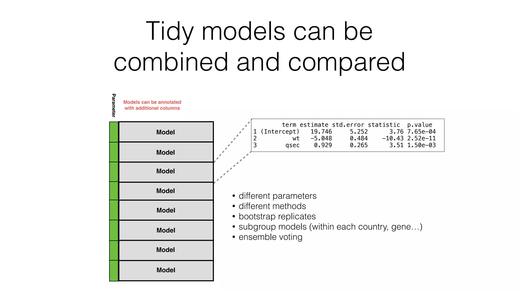 Tidy models can be combined and compared term estimate std.error statistic p.value 1 (Intercept) 19.746 5.252 3.76 7.65e-04 2 wt -5.048 0.484 -10.43 2.52e-11 3 qsec 0.929 0.265 3.51 1.50e-03 • different parameters • different methods • bootstrap replicates • subgroup models (within each country, gene…) • ensemble voting Model Model Model Model Model Model Model Model Parameter Models can be annotated with additional columns 