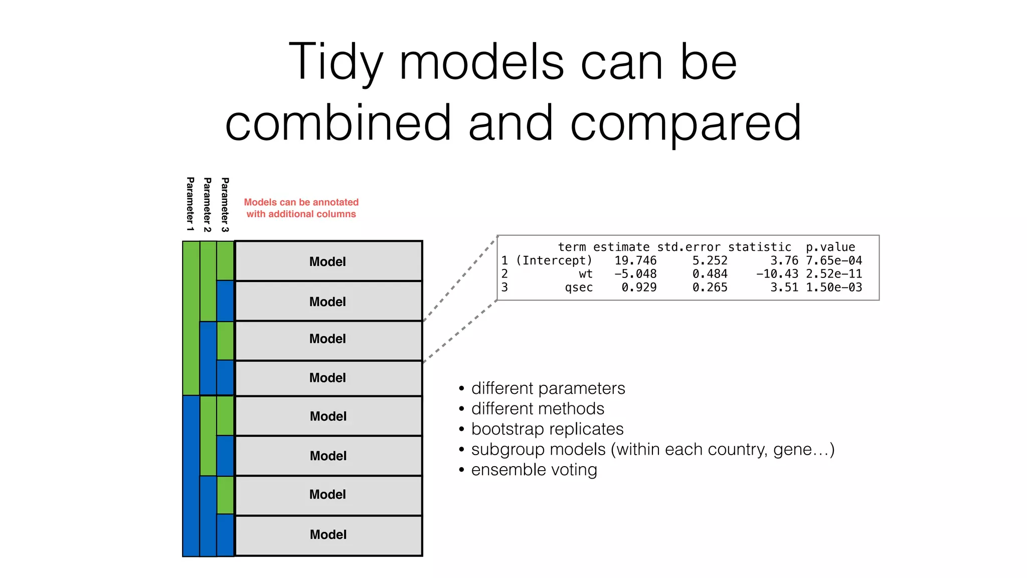Tidy models can be combined and compared term estimate std.error statistic p.value 1 (Intercept) 19.746 5.252 3.76 7.65e-04 2 wt -5.048 0.484 -10.43 2.52e-11 3 qsec 0.929 0.265 3.51 1.50e-03 • different parameters • different methods • bootstrap replicates • subgroup models (within each country, gene…) • ensemble voting Model Model Model Model Model Model Model Model Parameter1 Parameter2 Parameter3 Models can be annotated with additional columns 