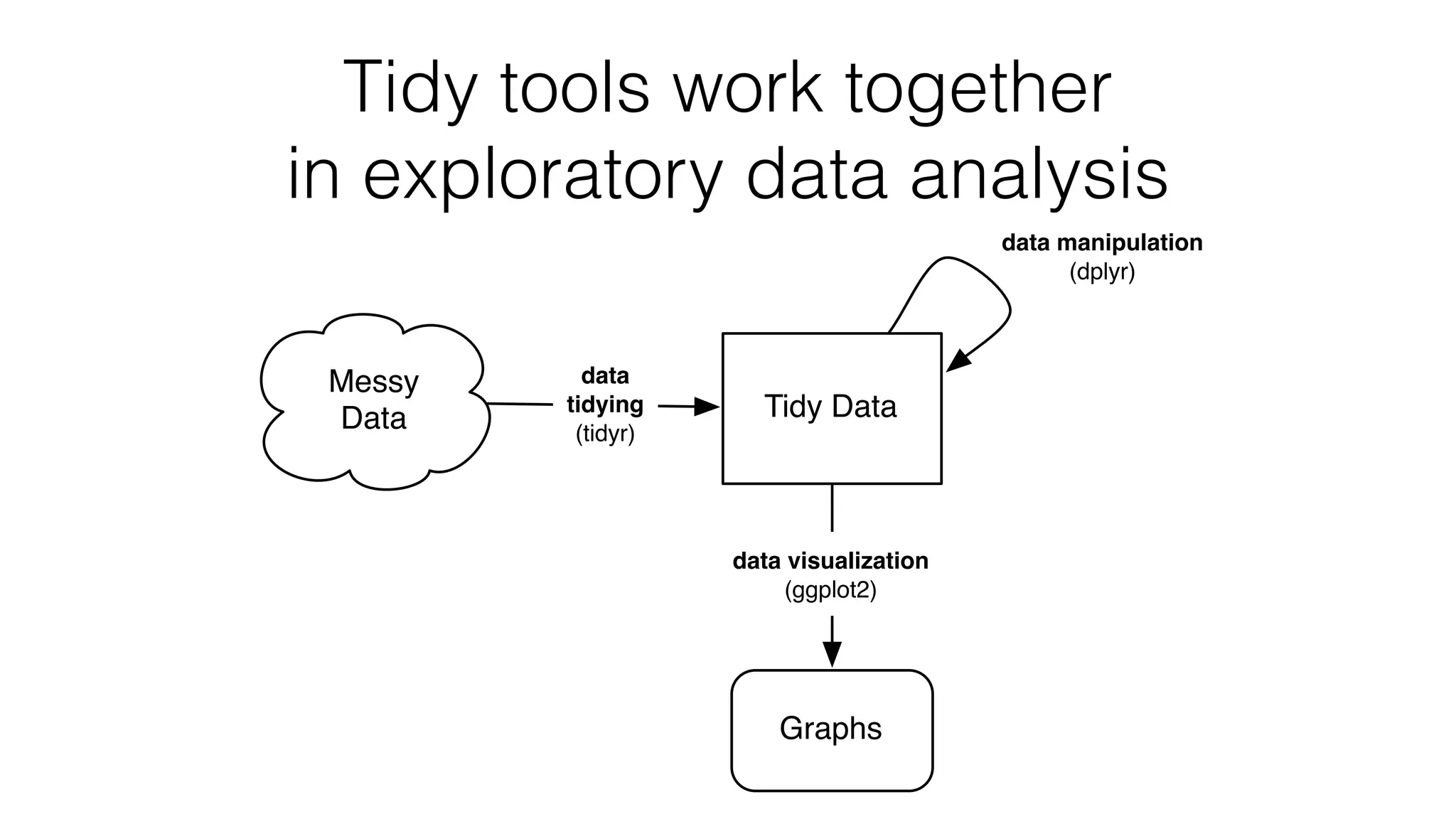 Tidy tools work together in exploratory data analysis Messy Data Tidy Data Graphs data visualization (ggplot2) data tidying (tidyr) data manipulation (dplyr) 