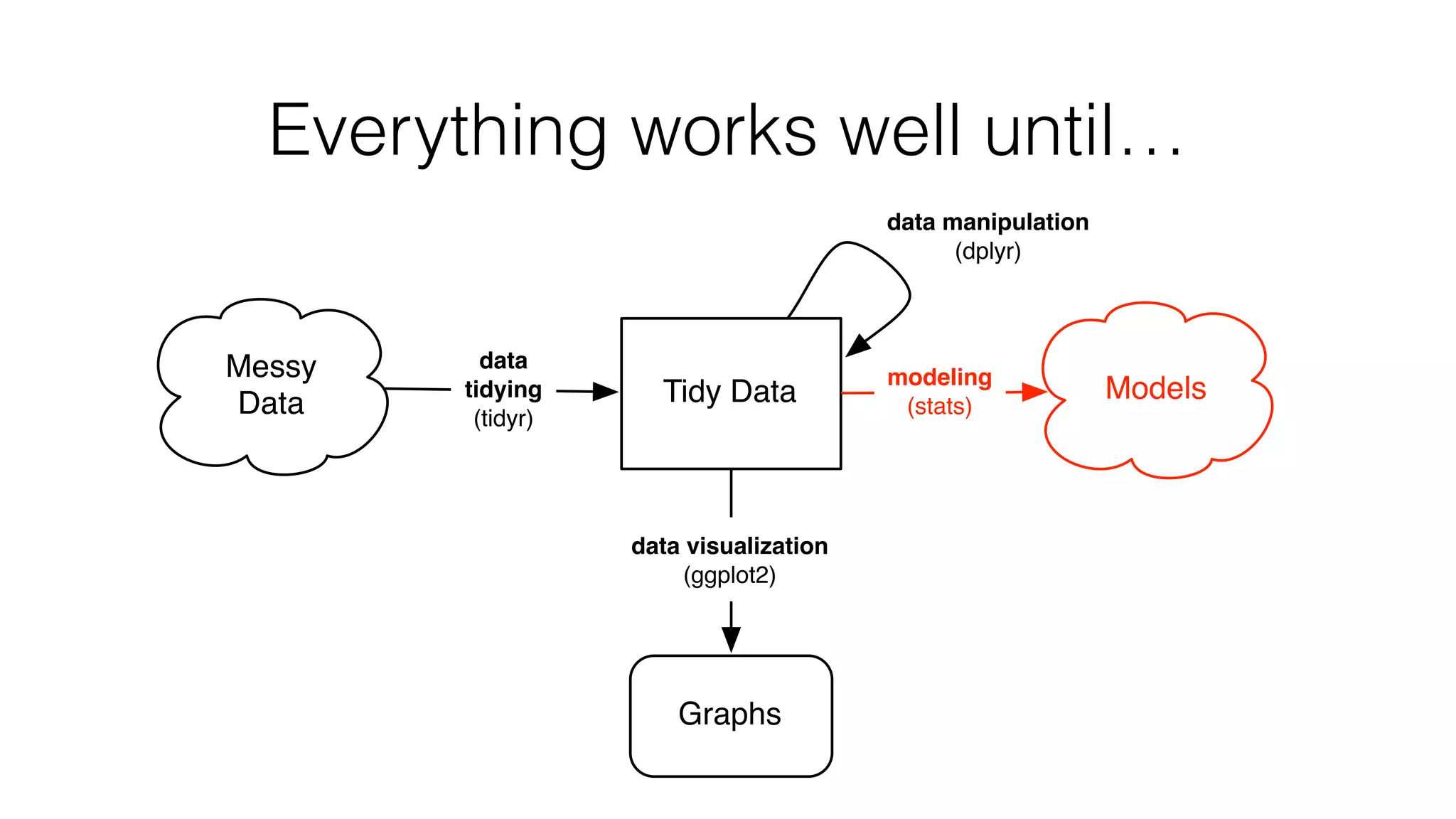 Everything works well until… Messy Data Tidy Data Graphs data visualization (ggplot2) data tidying (tidyr) data manipulation (dplyr) Modelsmodeling (stats) 