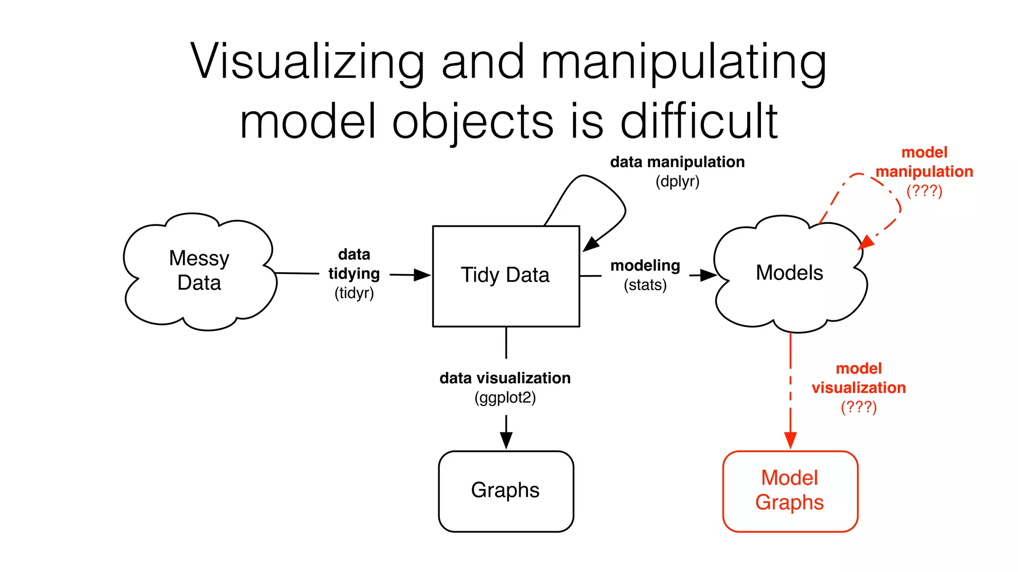 Visualizing and manipulating model objects is difﬁcult model visualization (???) model manipulation (???) Messy Data Tidy Data Graphs data visualization (ggplot2) data tidying (tidyr) data manipulation (dplyr) Modelsmodeling (stats) Model Graphs 
