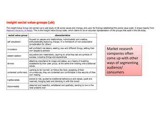 Market research
companies often
come up with other
ways of segmenting
audience/
consumers
 