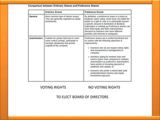 VOTING RIGHTS NO VOTING RIGHTS
TO ELECT BOARD OF DIRECTORS
 