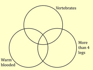 Vertebrates
More
than 4
legs
Warm
blooded
 