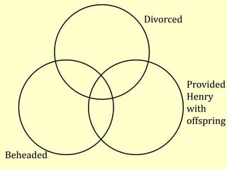 Beheaded
Provided
Henry
with
offspring
Divorced
 