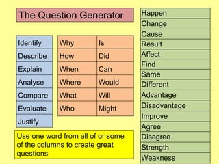Identify
Describe
Explain
Analyse
Compare
Evaluate
Justify
Why Is
How Did
When Can
Where Would
What Will
Who Might
Happen
Change
Cause
Result
Affect
Find
Same
Different
Advantage
Disadvantage
Improve
Agree
Disagree
Strength
Weakness
Use one word from all of or some
of the columns to create great
questions
The Question Generator
 