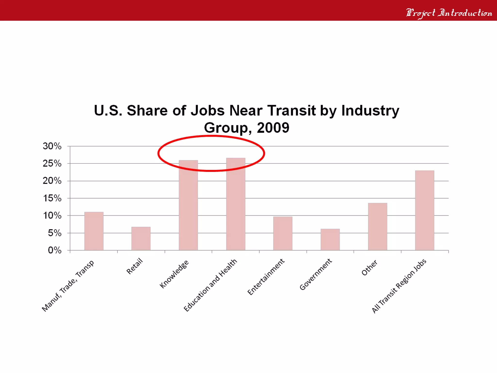 Project Introduction
Why TOD?

CONNECTION TO JOB CENTERS
 