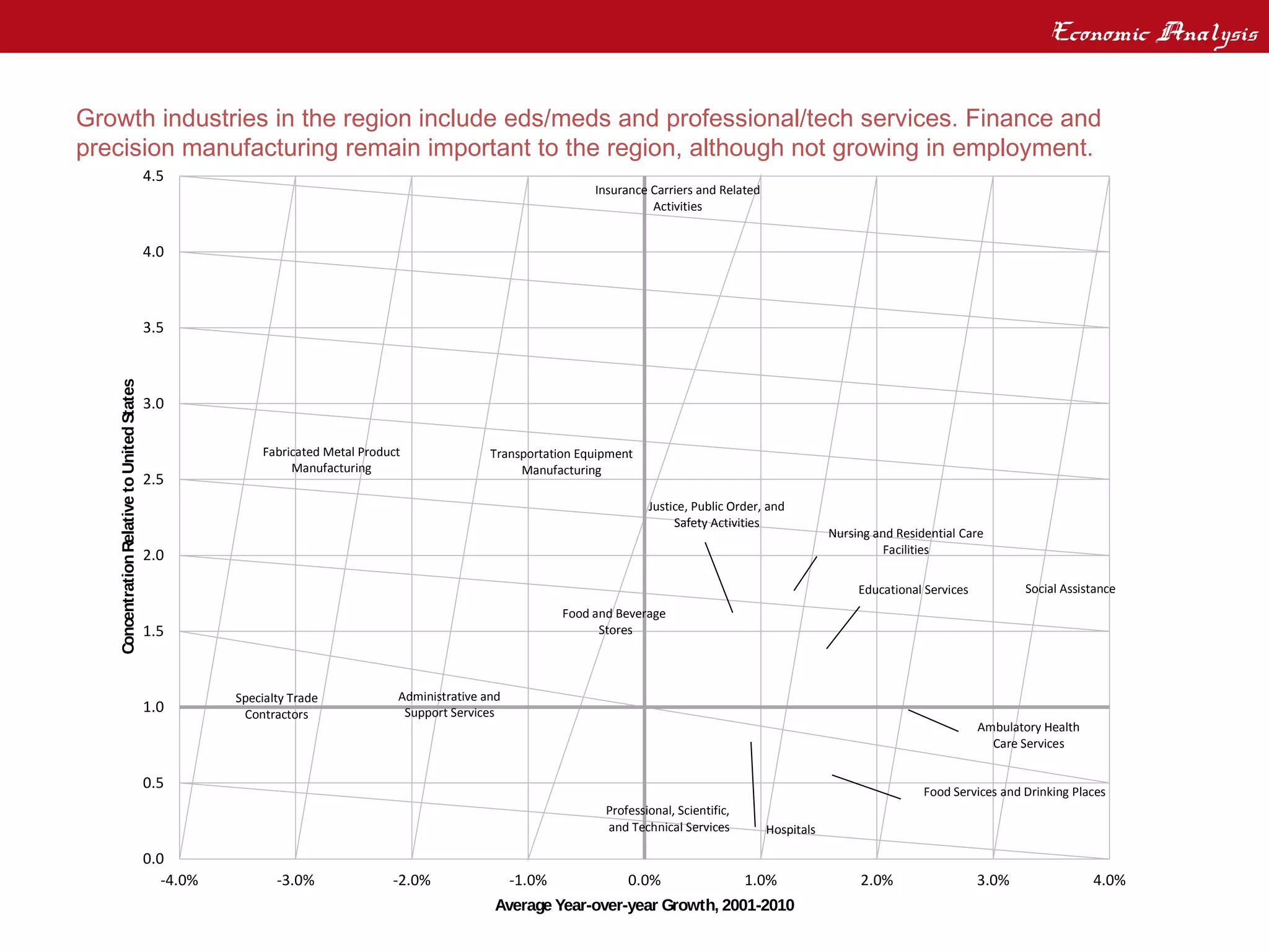 Economic Analysis
Regional Economic Analysis – Growth / Concentration Sectors
Growth industries in the region include eds/meds and professional/tech services. Finance and
precision manufacturing remain important to the region, although not growing in employment.
                                             4.5
                                                                                                                     Insurance Carriers and Related
                                                                                                                               Activities


                                             4.0



                                             3.5
   Concentration Relative to United States




                                             3.0

                                                            Fabricated Metal Product               Transportation Equipment
                                                                 Manufacturing                          Manufacturing
                                             2.5
                                                                                                                               Justice, Public Order, and
                                                                                                                                    Safety Activities
                                                                                                                                                                  Nursing and Residential Care
                                             2.0                                                                                                                            Facilities

                                                                                                                                                                       Educational Services          Social Assistance
                                                                                                                Food and Beverage
                                             1.5                                                                      Stores




                                                        Specialty Trade            Administrative and
                                             1.0         Contractors                Support Services
                                                                                                                                                                                              Ambulatory Health
                                                                                                                                                                                                Care Services

                                             0.5                                                                                                                                   Food Services and Drinking Places
                                                                                                                       Professional, Scientific,
                                                                                                                       and Technical Services         Hospitals

                                             0.0
                                                -4.0%          -3.0%              -2.0%                 -1.0%              0.0%                    1.0%                2.0%                   3.0%                4.0%
                                                                                                    Average Year-over-year Growth, 2001-2010
 