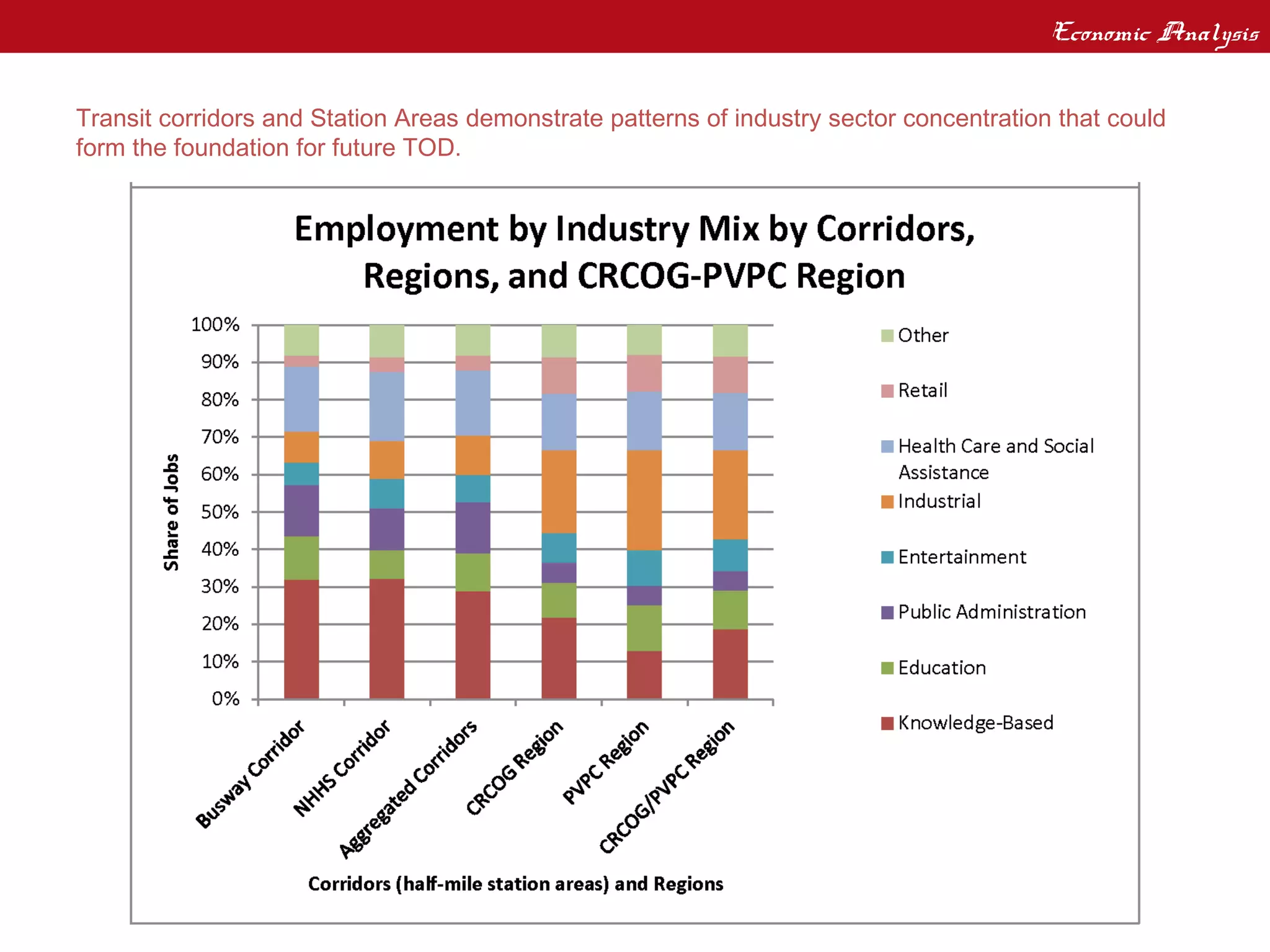 Economic Analysis
Corridor / Station Area Economic Analysis
Transit corridors and Station Areas demonstrate patterns of industry sector concentration that could
form the foundation for future TOD.
 