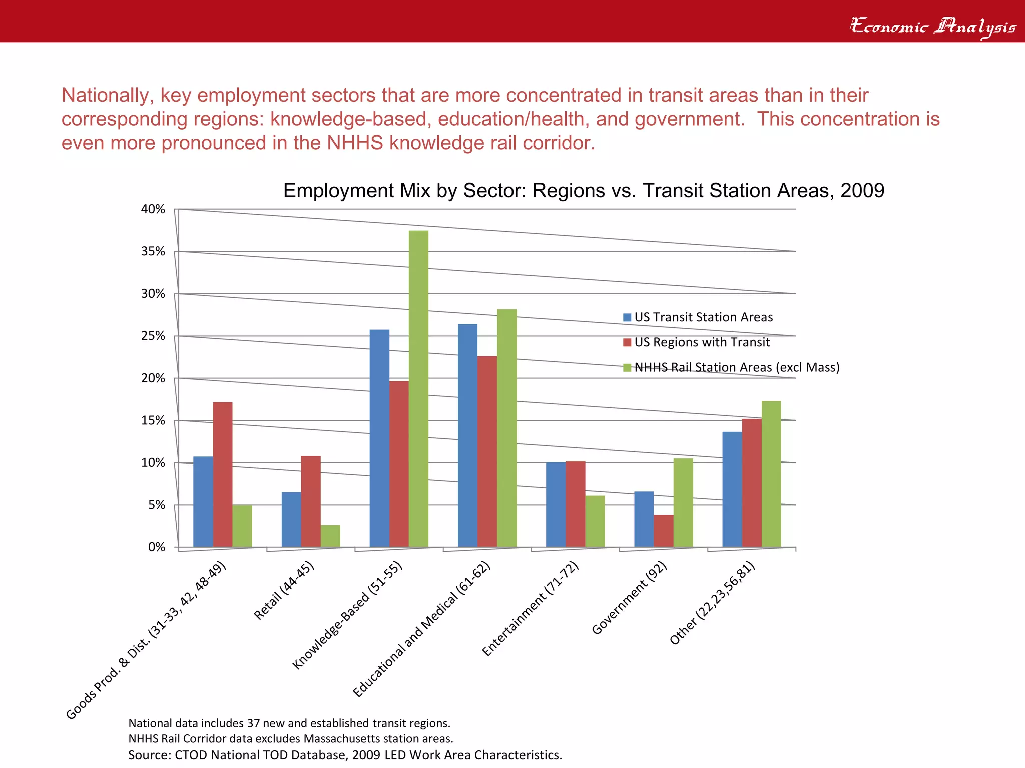Economic Analysis
Corridor Economic Analysis – Comparison to Other Regions
Nationally, key employment sectors that are more concentrated in transit areas than in their
                                 Employment Mix by Sector:
corresponding regions: knowledge-based, education/health, and government.  This concentration is
even more pronounced in the NHHS knowledge rail corridor.
                            Regions vs Transit Station Areas, 2009
                                    Employment Mix by Sector: Regions vs. Transit Station Areas, 2009
         40%

         35%


         30%
                                                                                 US Transit Station Areas
         25%                                                                     US Regions with Transit
                                                                                 NHHS Rail Station Areas (excl Mass)
         20%


         15%

         10%

          5%

          0%




       National data includes 37 new and established transit regions.
       NHHS Rail Corridor data excludes Massachusetts station areas.
       Source: CTOD National TOD Database, 2009 LED Work Area Characteristics.
 