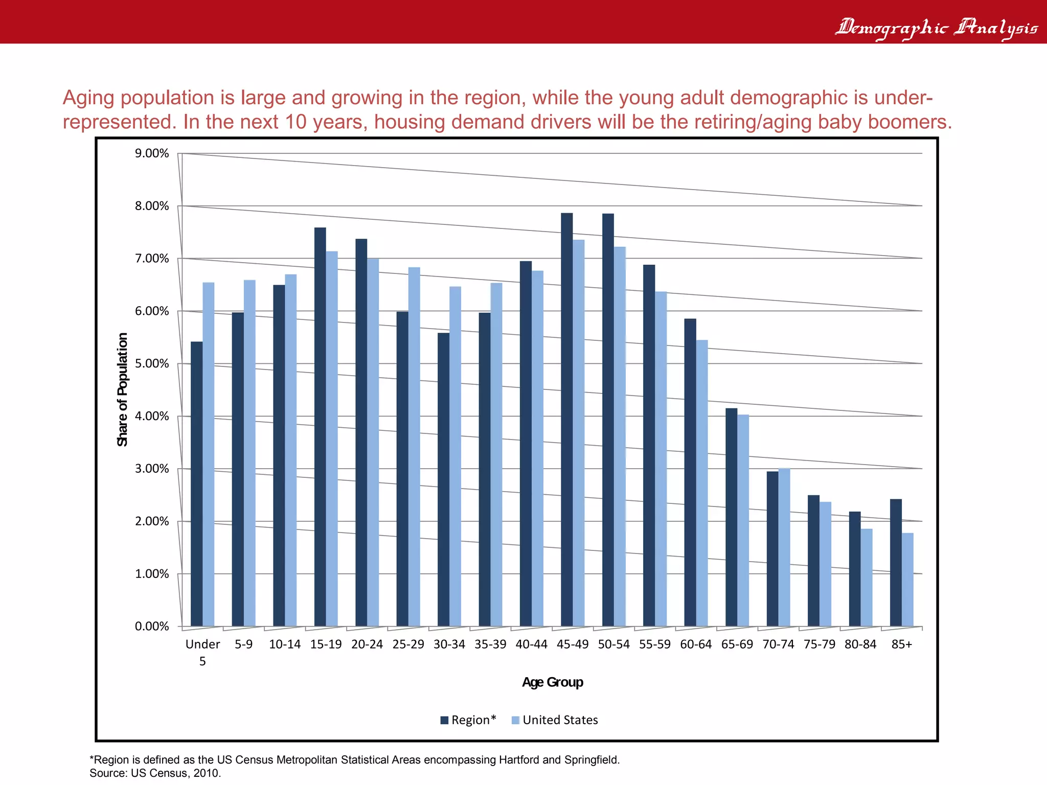 Demographic Analysis
Regional Demographic Analysis – Cohort Analysis
Aging population is large and growing in the region, while the young adult demographic is under-
represented. In the next 10 years, housing demand drivers will be the retiring/aging baby boomers.
                            9.00%


                            8.00%


                            7.00%


                            6.00%
      Share of Population




                            5.00%


                            4.00%


                            3.00%


                            2.00%


                            1.00%


                            0.00%
                                    Under   5-9   10-14 15-19 20-24 25-29 30-34 35-39 40-44 45-49 50-54 55-59 60-64 65-69 70-74 75-79 80-84   85+
                                      5
                                                                                       Age Group

                                                                            Region*    United States

  *Region is defined as the US Census Metropolitan Statistical Areas encompassing Hartford and Springfield.
  Source: US Census, 2010.
 