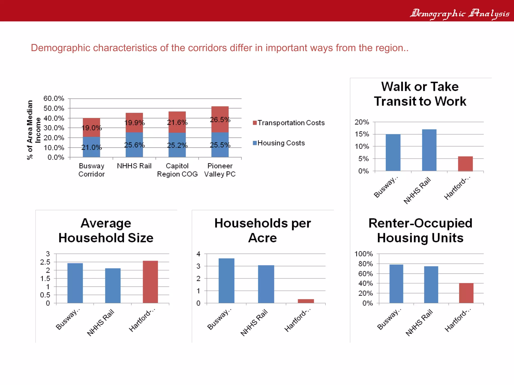 Demographic Analysis
Corridor Demographic Analysis
Demographic characteristics of the corridors differ in important ways from the region..
 
