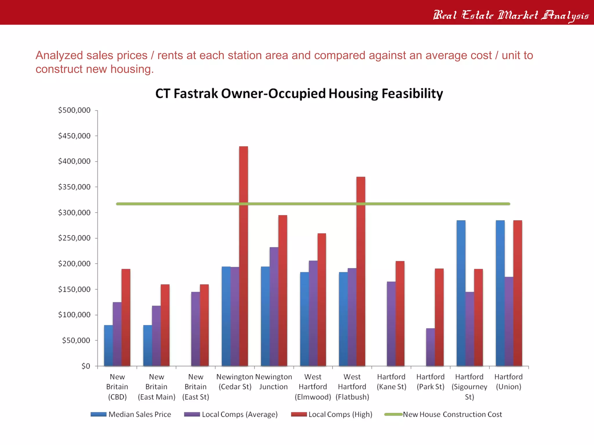 Real Estate Market Analysis
Corridor / Station Area Real Estate Development Feasibility
Analyzed sales prices / rents at each station area and compared against an average cost / unit to
construct new housing.
 