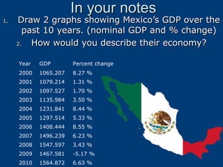 In your notes

1.

Draw 2 graphs showing Mexico’s GDP over the
past 10 years. (nominal GDP and % change)
2.
How would you describe their economy?
Year

GDP

Percent change

2000

1065.207

8.27 %

2001

1079.214

1.31 %

2002

1097.527

1.70 %

2003

1135.984

3.50 %

2004

1231.841

8.44 %

2005

1297.514

5.33 %

2006

1408.444

8.55 %

2007

1496.239

6.23 %

2008

1547.597

3.43 %

2009

1467.581

-5.17 %

2010

1564.872

6.63 %

 