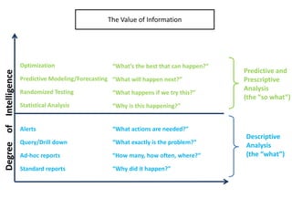 Optimization
Predictive Modeling/Forecasting
Randomized Testing
Statistical Analysis
“What’s the best that can happen?”
“What will happen next?”
“What happens if we try this?”
“Why is this happening?”
“What actions are needed?”
“What exactly is the problem?”
“How many, how often, where?”
“Why did it happen?”
Alerts
Query/Drill down
Ad-hoc reports
Standard reports
Predictive and
Prescriptive
Analysis
(the “so what”)
Descriptive
Analysis
(the “what”)
DegreeofIntelligence
The Value of Information
 