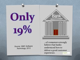 …of consumers strongly
believe that banks
understand how to
deliver a good customer
experience.

 