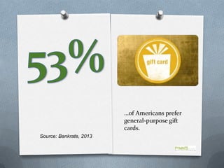 …of Americans prefer
general-purpose gift
cards.
Source: Bankrate, 2013

 