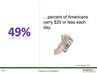 Proprietary and Confidential
…percent of Americans
carry $20 or less each day.
11 |
Source: Bankrate, 2014
 
