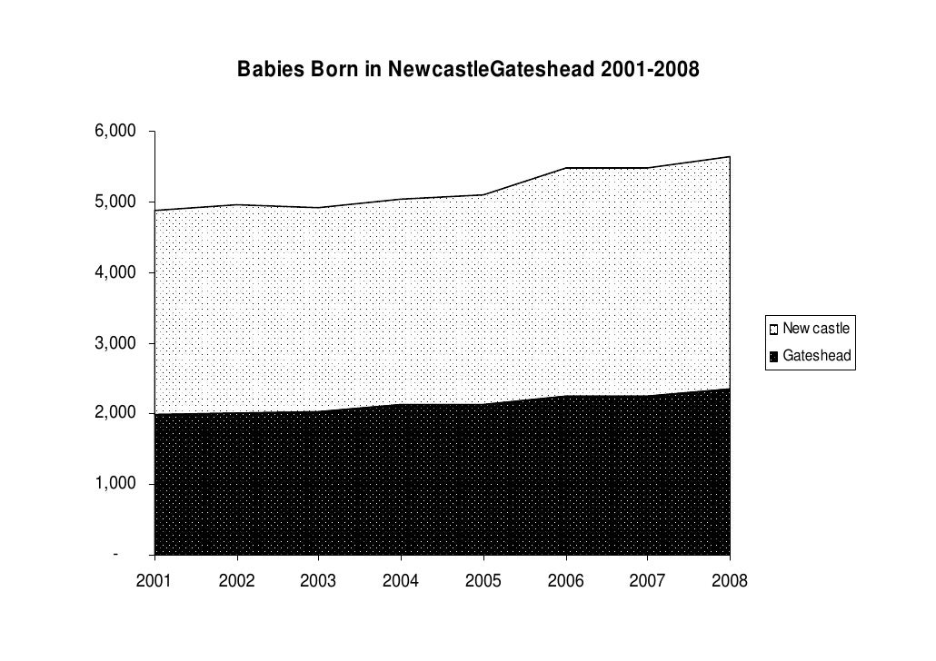 How the Population of Newcastle is Changing