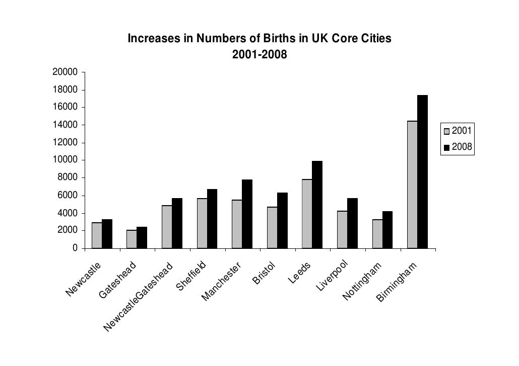 How the Population of Newcastle is Changing
