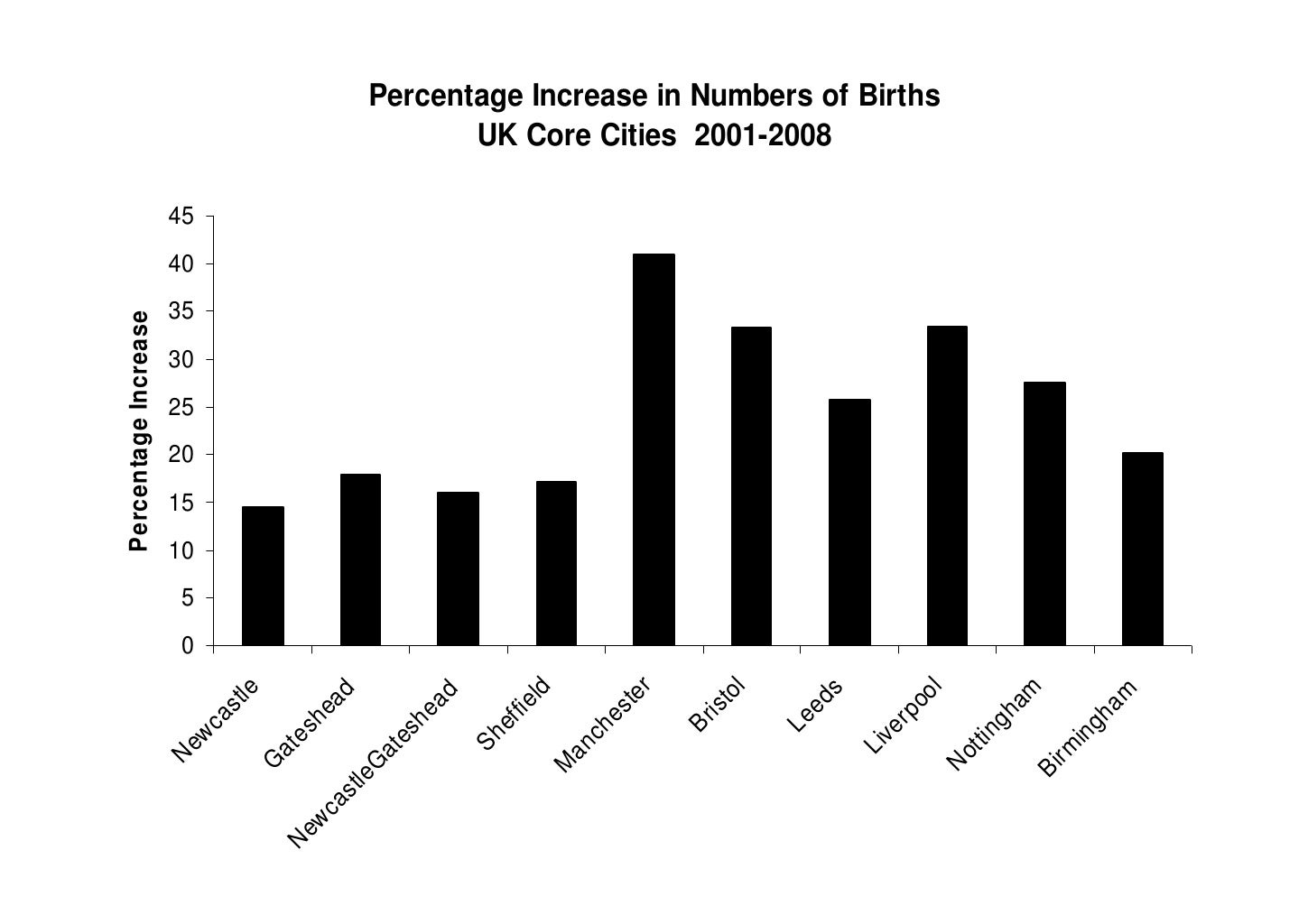 How the Population of Newcastle is Changing