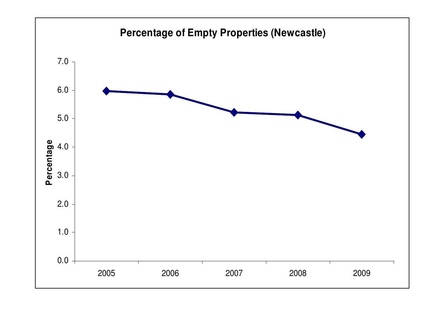 How the Population of Newcastle is Changing