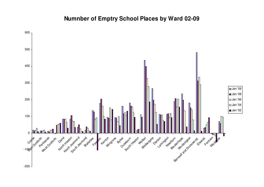 How the Population of Newcastle is Changing