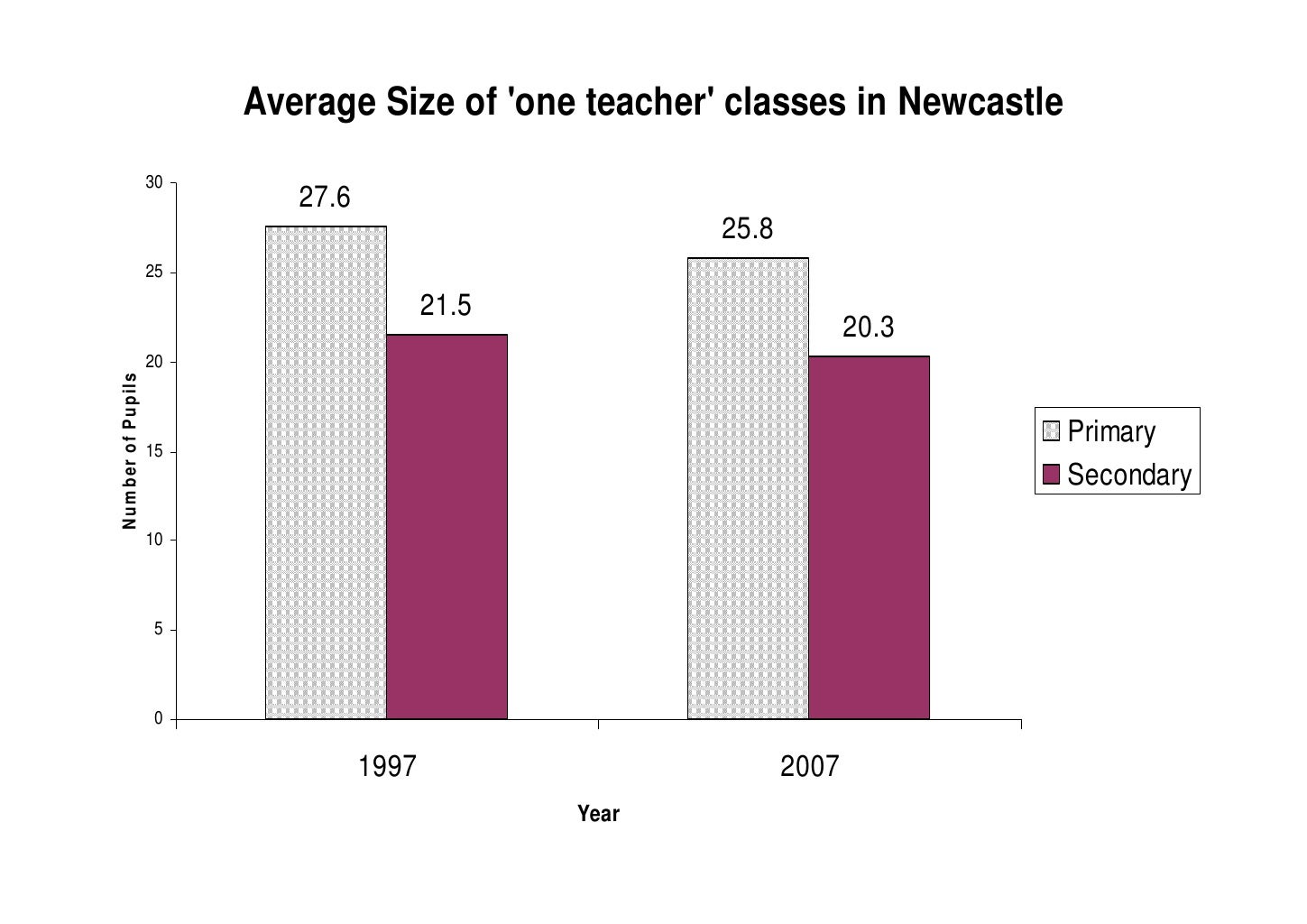 How the Population of Newcastle is Changing