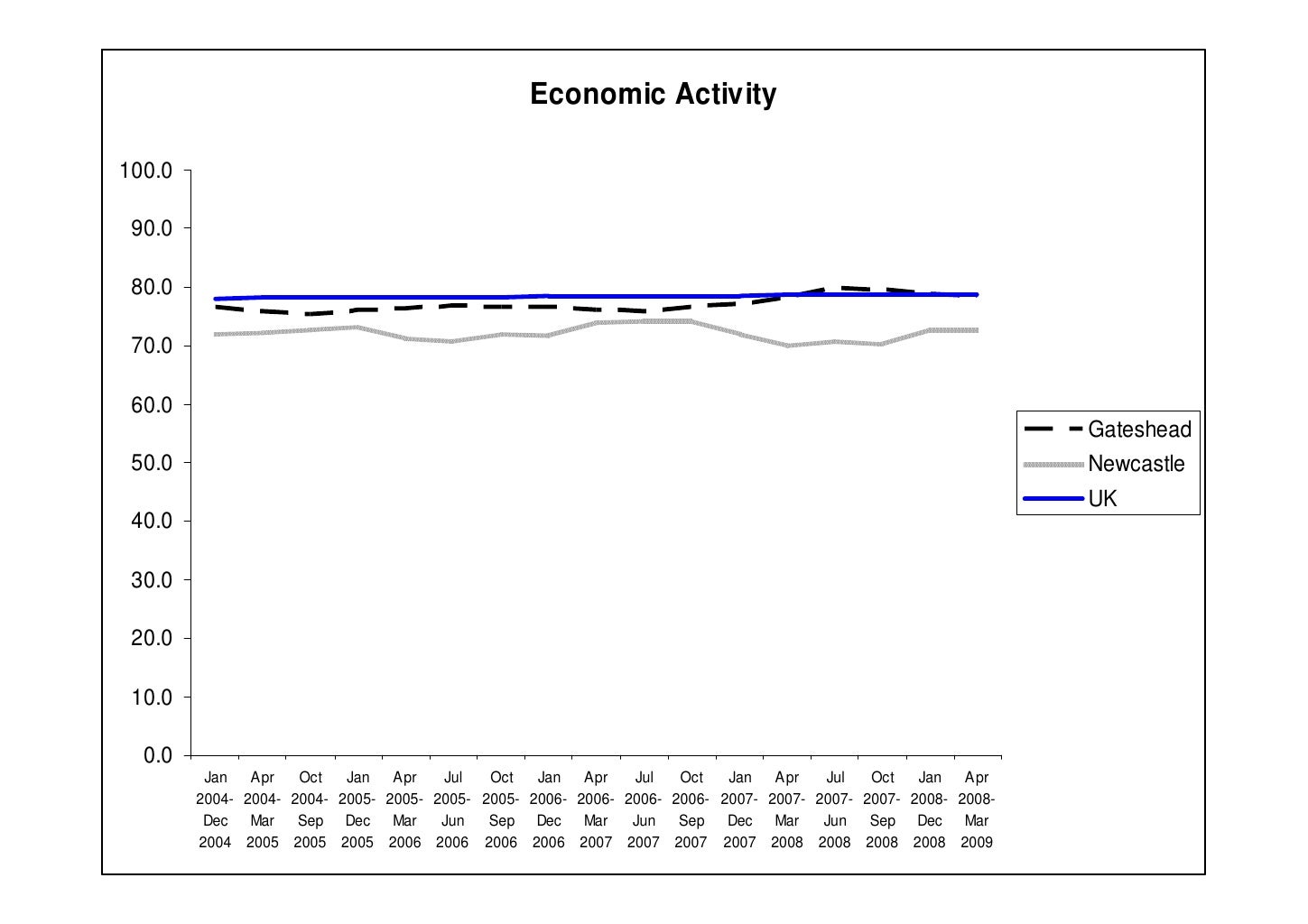 How the Population of Newcastle is Changing