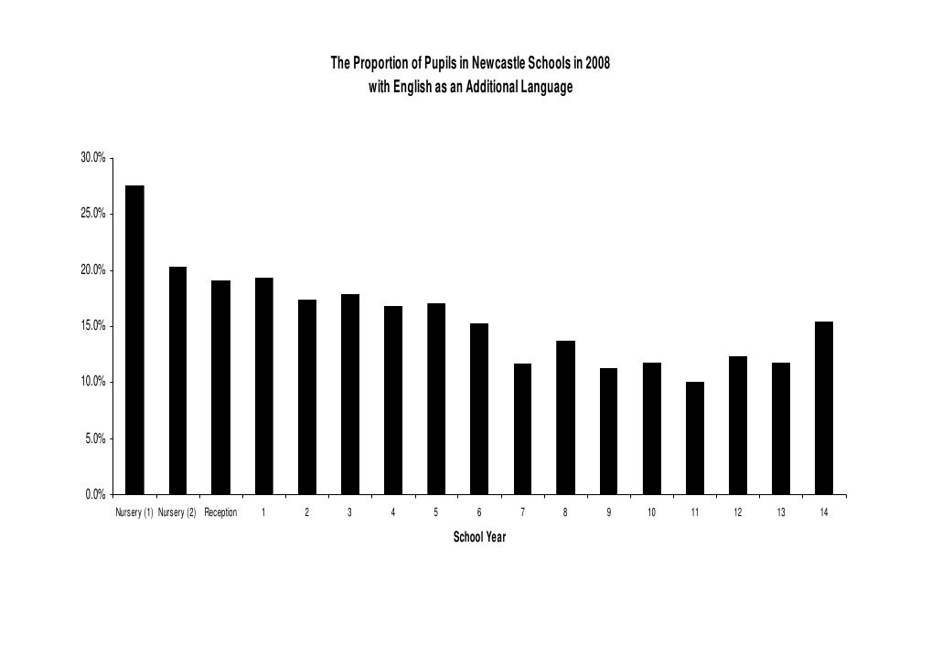 How the Population of Newcastle is Changing