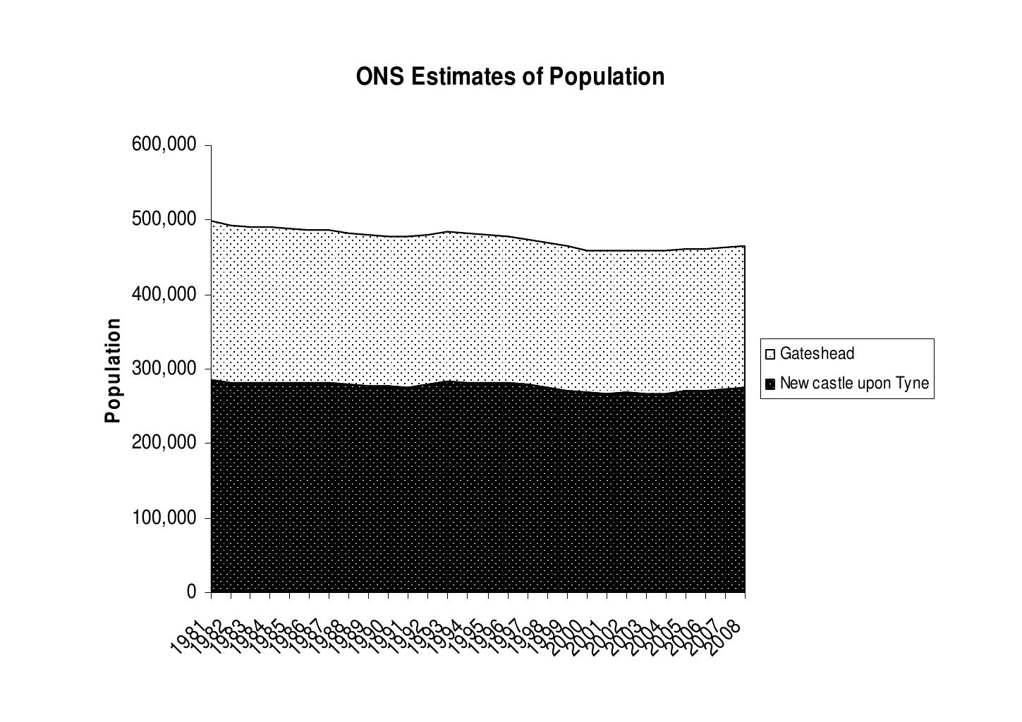 How the Population of Newcastle is Changing