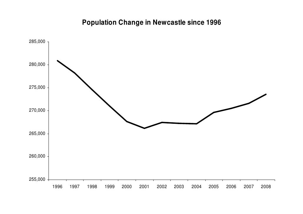How the Population of Newcastle is Changing