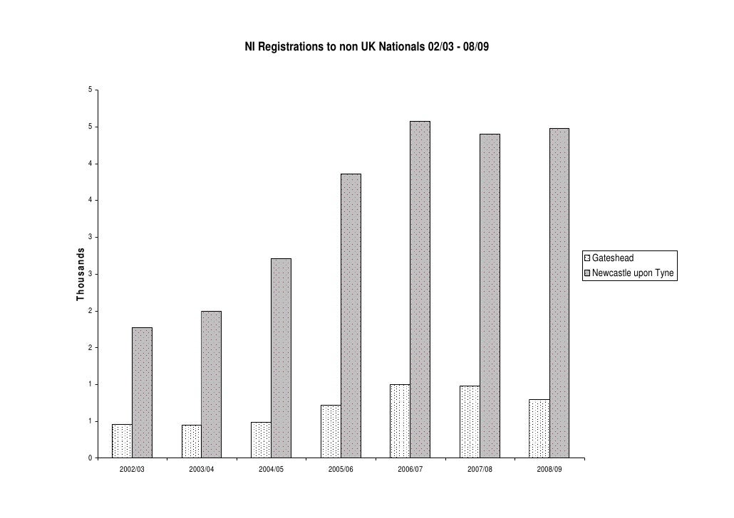 How the Population of Newcastle is Changing