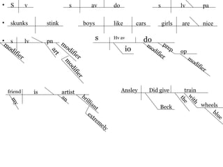 • S v s av do s lv pa
• skunks stink boys like cars girls are nice
• s lv pnm
odifier
art
m
odifier
m
odifier
s Hv av
do
io
prep
op
m
odifier
friend is artist
my
an brilliant
extrem
ely
Ansley Did give
Beck
train
the
with
wheels
blue
m
odifier