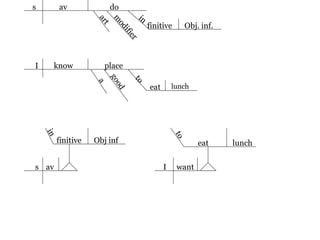 s av do
art
m
odifier
in
finitive Obj. inf.
I know place
a
good
to
eat lunch
s av
in
finitive Obj inf
I want
to
eat lunch