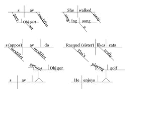 s av
part
modifier
Obj part
art
She walked
sing
ing
a
song
away
s (appos) av do
m
odifier
m
odifier
Racquel (sister) likes cats
Tim
’s
really
s av
gerund Obj ger
He enjoys
playing golf
