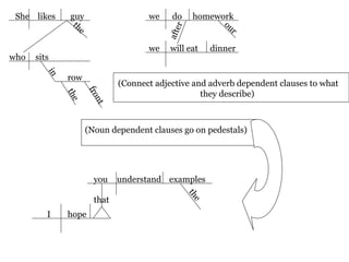 She likes
the
guy
who sits
in
the
front
row
we do homework
our
after
we will eat dinner
(Connect adjective and adverb dependent clauses to what
they describe)
(Noun dependent clauses go on pedestals)
I hope
that
you understand
the
examples