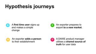 Hypothesis journeys
A first time user signs up
and makes a simple
change
A
An exporter adds a person
to their establishment
B
An exporter prepares to
export to a new market.
C
A DAWE product manager
utilises a shared source of
truth for user data
D
 