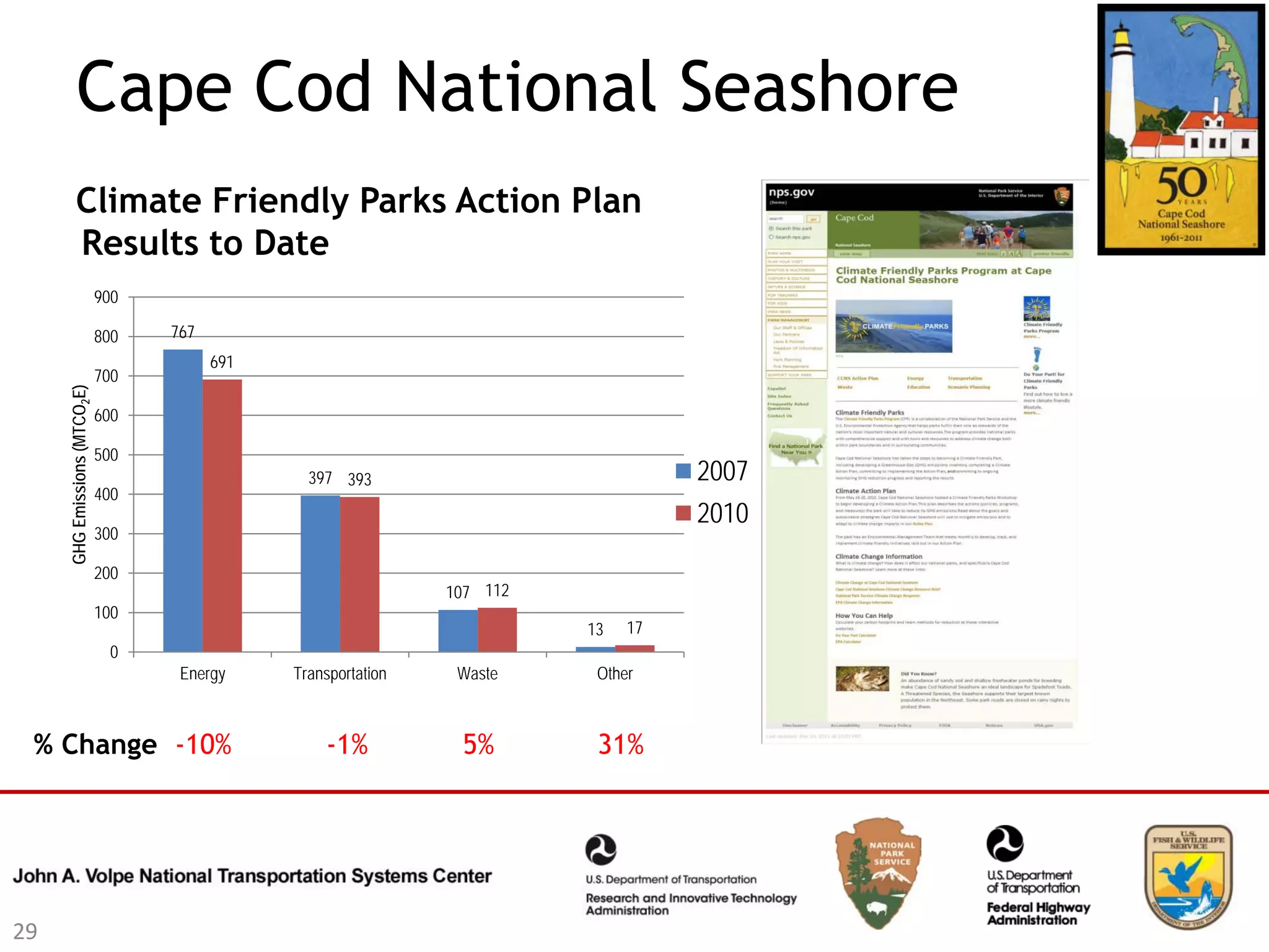 Cape Cod National Seashore
             Climate Friendly Parks Action Plan
             Results to Date
                              900

                              800   767
                                          691
                              700
     GHG Emissions (MTCO2E)




                              600

                              500
                                                  397 393                            2007
                              400
                                                                                     2010
                              300

                              200
                                                                 107 112
                              100
                                                                           13   17
                                0
                                     Energy     Transportation    Waste     Other



 % Change -10%                                      -1%           5%        31%




29
 