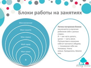 Блоки работы на занятиях
Моя вселенная
                Логика построения блоков
 Моя планета    заключается в изучении
                ребенком себя с разных
                сторон.
 Моя страна     Я — как часть целого,
                целое — часть меня.
                Путешествие в изучении
 Мой город      себя от частного к общему
                — понимание себя как
                Человека, Члена
 Моя семья      семьи, Гражданина, Землян
                ина.


     Я
 