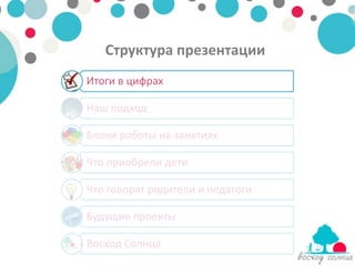 Структура презентации
Итоги в цифрах

Наш подход

Блоки работы на занятиях

Что приобрели дети

Что говорят родители и педагоги

Будущие проекты

Восход Солнца
 