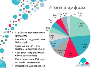 Итоги в цифрах
                                           1 год 14 лет           9 лет
                                     8 лет
                                            2% 2%                  2%
                                      5%
                                7 лет
                                 5%                               4 года
                                                                   24%
                            10 лет
                             5%
• 42 ребёнка поучаствовали в
  программе                      5 лет
                                  7%
• Нами было съедено больше
  600 порций!                        2 года                           3 года
• Наш общий рост — это                 7%                              19%
  полторы Эйфелевых башни                 не указано
• А все вместе мы весим как 7                10%          6 лет
  маленьких слоников                                      12%
• Мы использовали 233 вида
  различных материалов
• 19 занятий было проведено
 