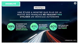 UNE ÉTUDE A MONTRÉ QUE PLUS DE LA
MOITIÉ DES FRANÇAIS NE VEULENT PAS
UTILISER UN VÉHICULE AUTONOME
CRAIGNENT QUE  
LE VÉHICULE
AUTONOME NE
PRENNE PAS LA
BONNE DÉCISION
NE VEULENT
PAS PERDRE  
LE PLAISIR  
DE CONDUIRE
ONT PEUR QUE  
LE VÉHICULE  
SOIT PIRATÉ
#MOBILITÉ
#Statistiques
[ OPINION WAY • 2017 ]
 