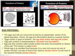 EGG PROTEINS:-
 The eggs and milk are consumed as food by an appreciable portion of the
global population. Hence, the egg and milk proteins deserve a special mention.
 Eggs contain 2 types of proteins : the egg white protein and egg yolk protein.
 Egg yolk contains 2 phosphoproteins, lipovitellin and lipovitellenin.
 Egg yolk also contains water-soluble protein that does not precipitate on dilution
of the yolk. This fraction is called livetin.
 Whole egg is an excellent food because it is a very rich source not only of
protein and lipid but also of most of the vitamins (except vitamin C) and most of
the required minerals (except calcium).
 