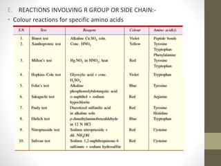 E. REACTIONS INVOLVING R GROUP OR SIDE CHAIN:-
• Colour reactions for specific amino acids
 