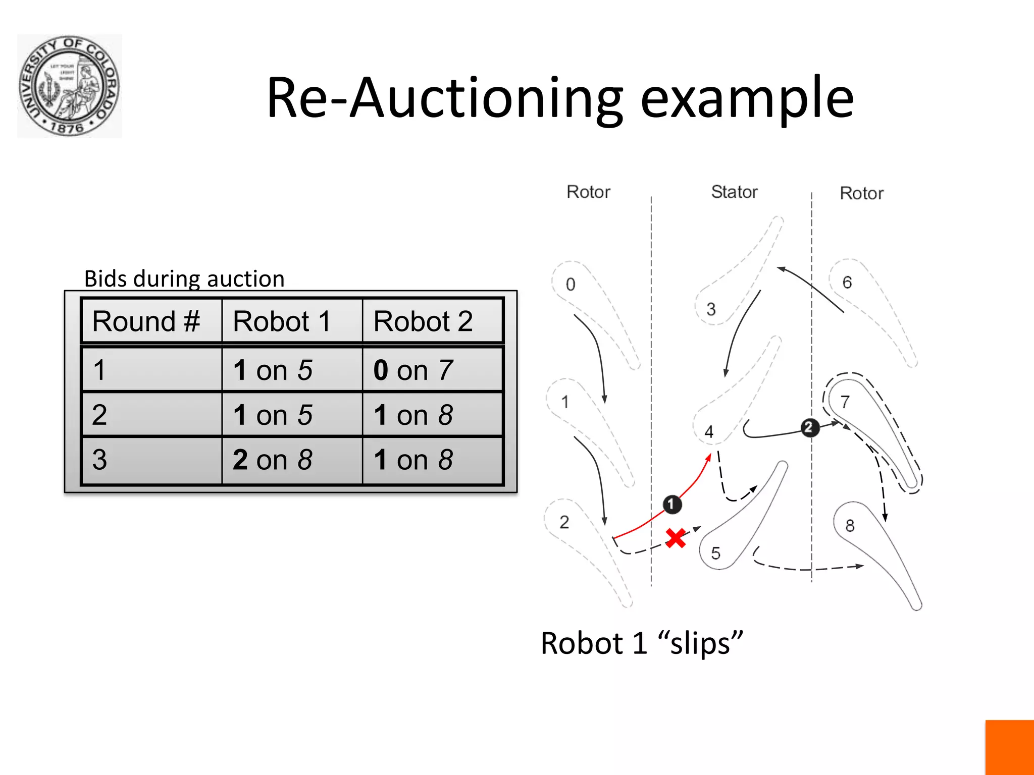 Re-Auctioning exampleBids during auctionRobot 1 “slips”