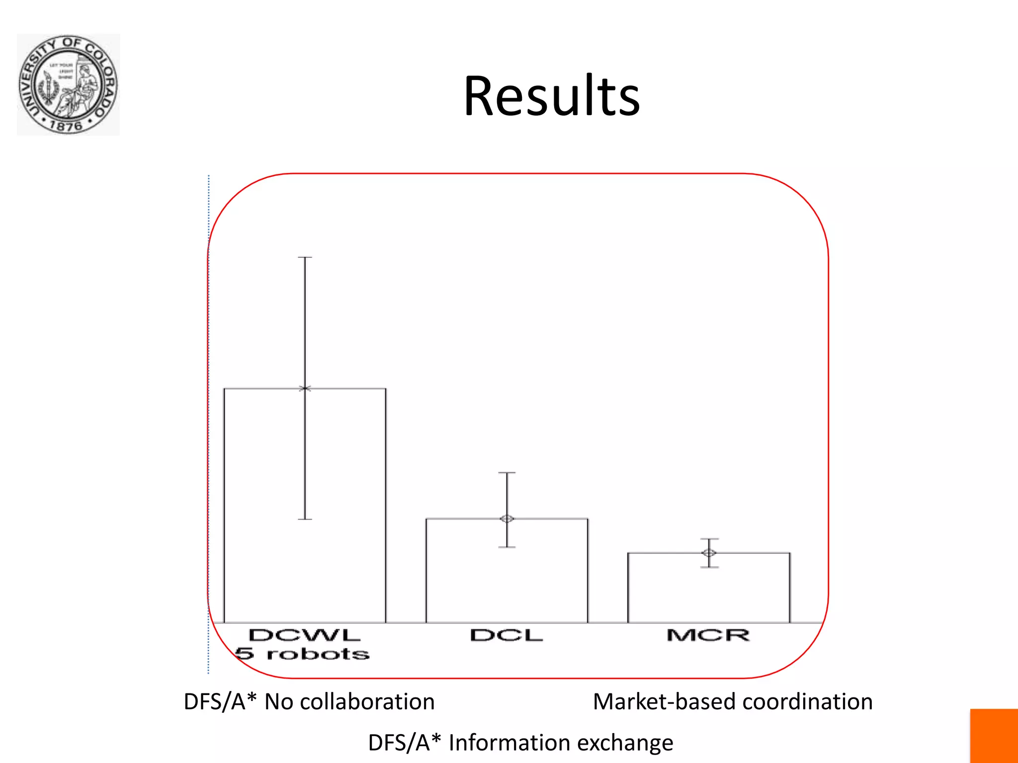 ResultsDFS/A* No collaborationMarket-based coordinationDFS/A* Information exchange